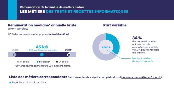 Les salaires 2022 des développeurs du BI du big data et de la