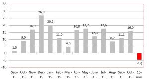 Evolution du total de l'emploi en France dans le secteur privé non agricole en milliers