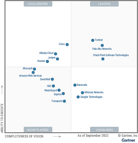 Gartner Magic Quadrant firewall et Palo Alto toujours en