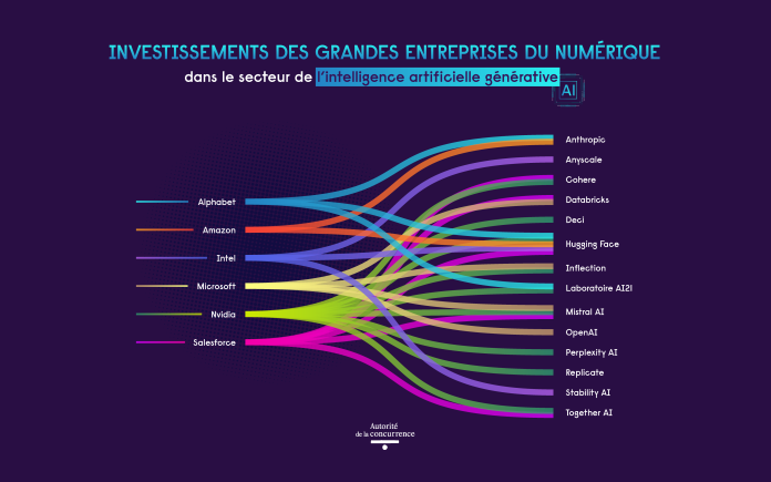 Les investissements IA des acteurs du numérique