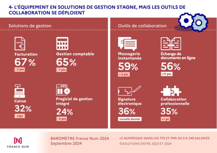 Les dirigeants envisagent d'augmenter leurs achats numériques