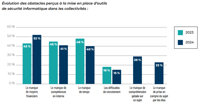 Les obstacles des collectivités pour la mise en place de leur cybersécurité