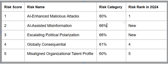 Les risques selon Gartner