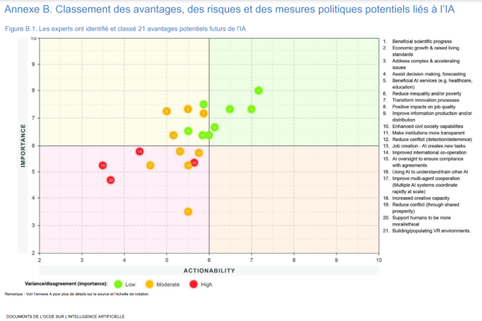 Avantages de l IA selon les experts de l'OCDE