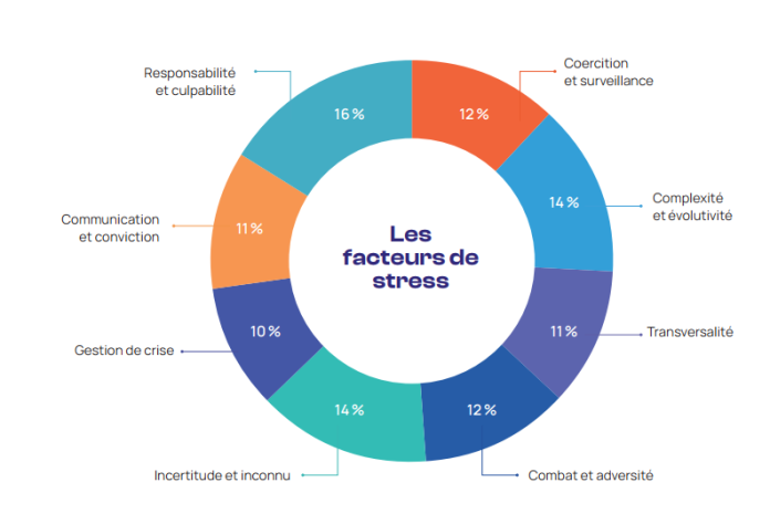 Les facteurs de stress selon l'étude