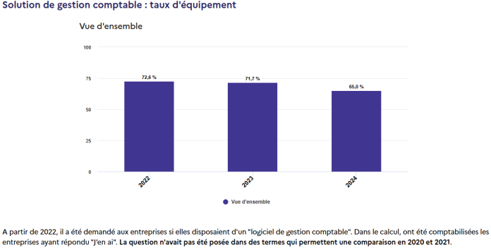 Taux d'équipement des PME en solution de gestion comptable en 2024